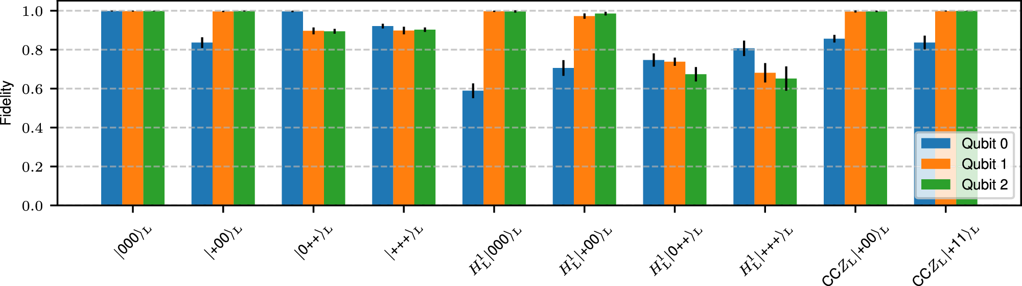 Fig. 6: Fidelities for different logical input states and non-trivial logical operations.