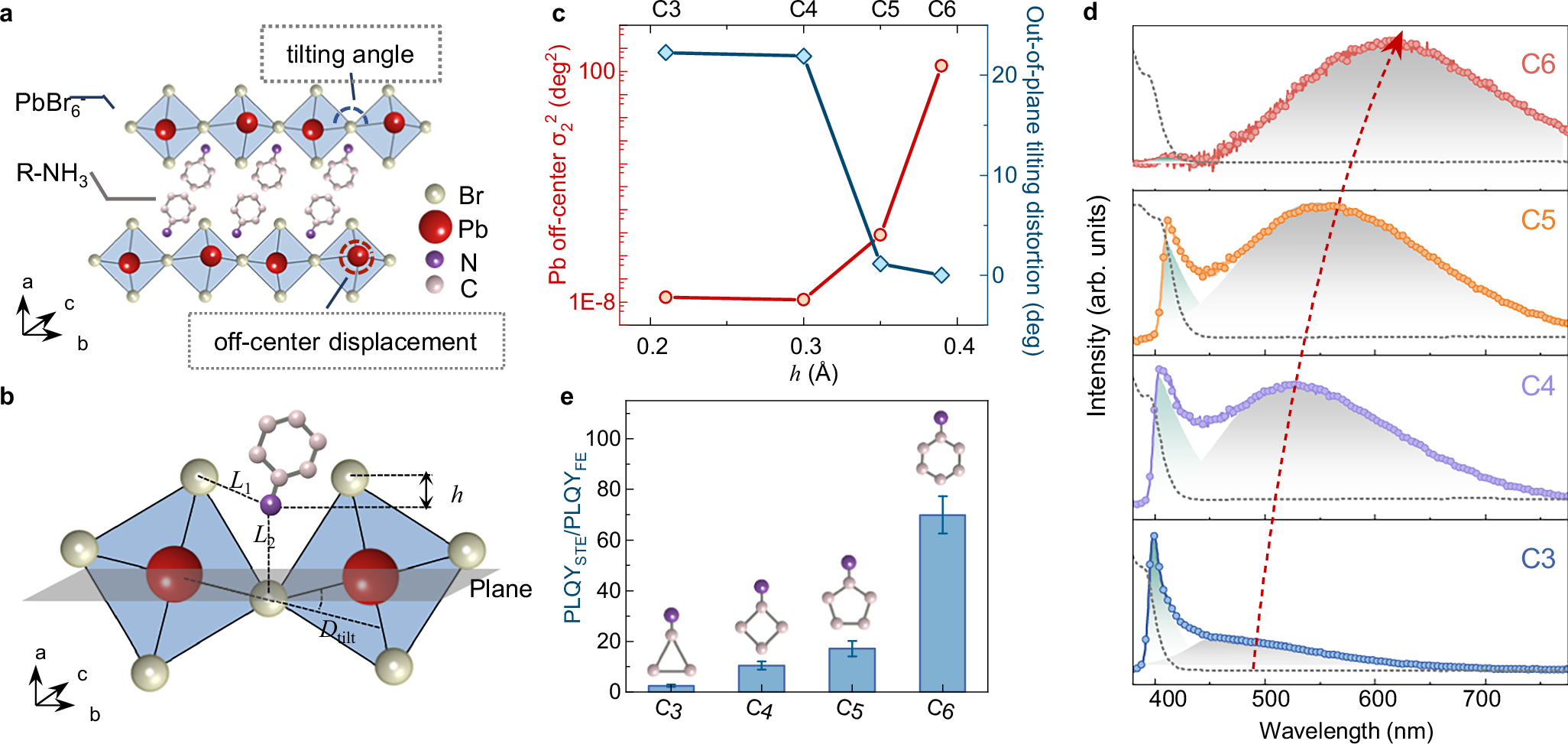 Fig. 1: Cyclic organic cation-dependent STEs emission in 2D halide perovskites.