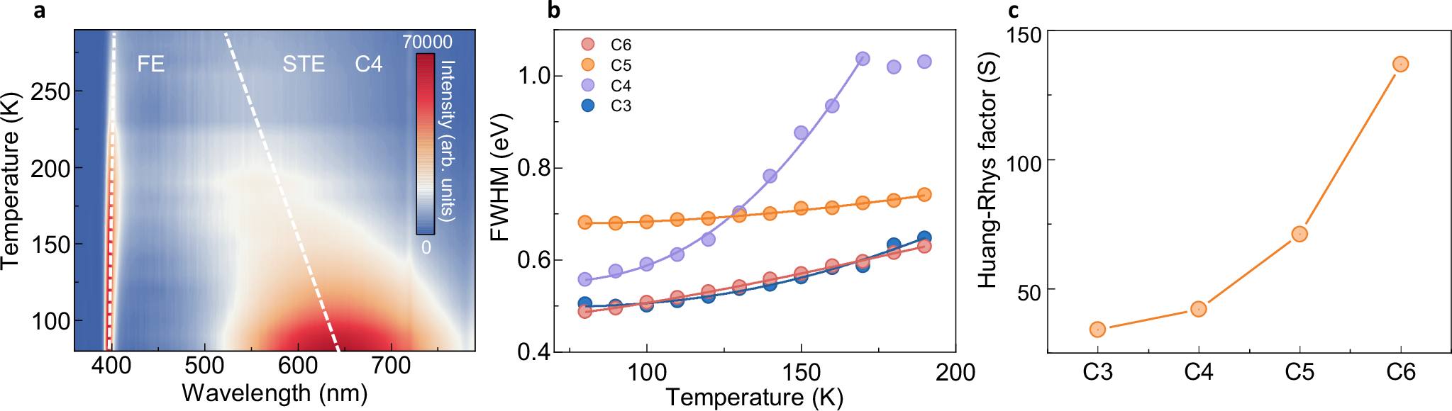 Fig. 2: Cyclic organic cation-dependent electron-phonon coupling strength in 2D lead bromide perovskites.