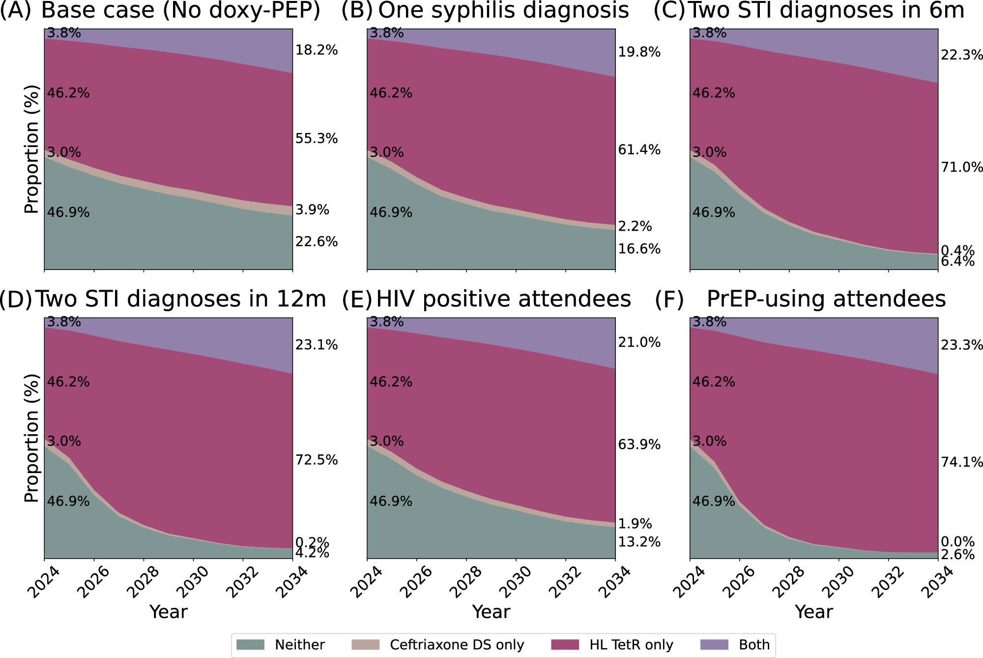 Fig. 3: Annual proportions of incident gonorrhoea infections with different antibiotic susceptibility statuses across various scenarios, 2024 to 2034.
