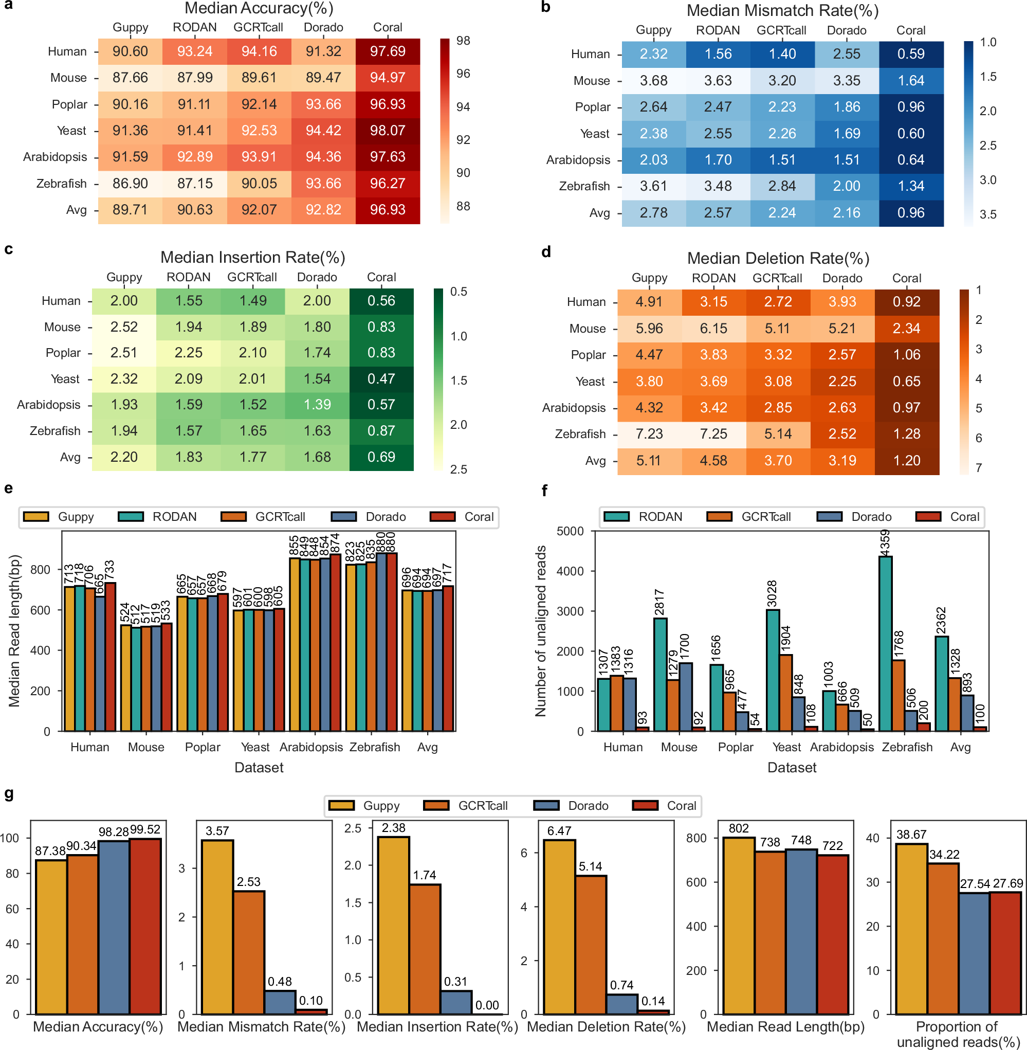 Fig. 2: Basecalling performance was evaluated on six RNA001/002 test datasets and a HEK293T RNA004 sample.