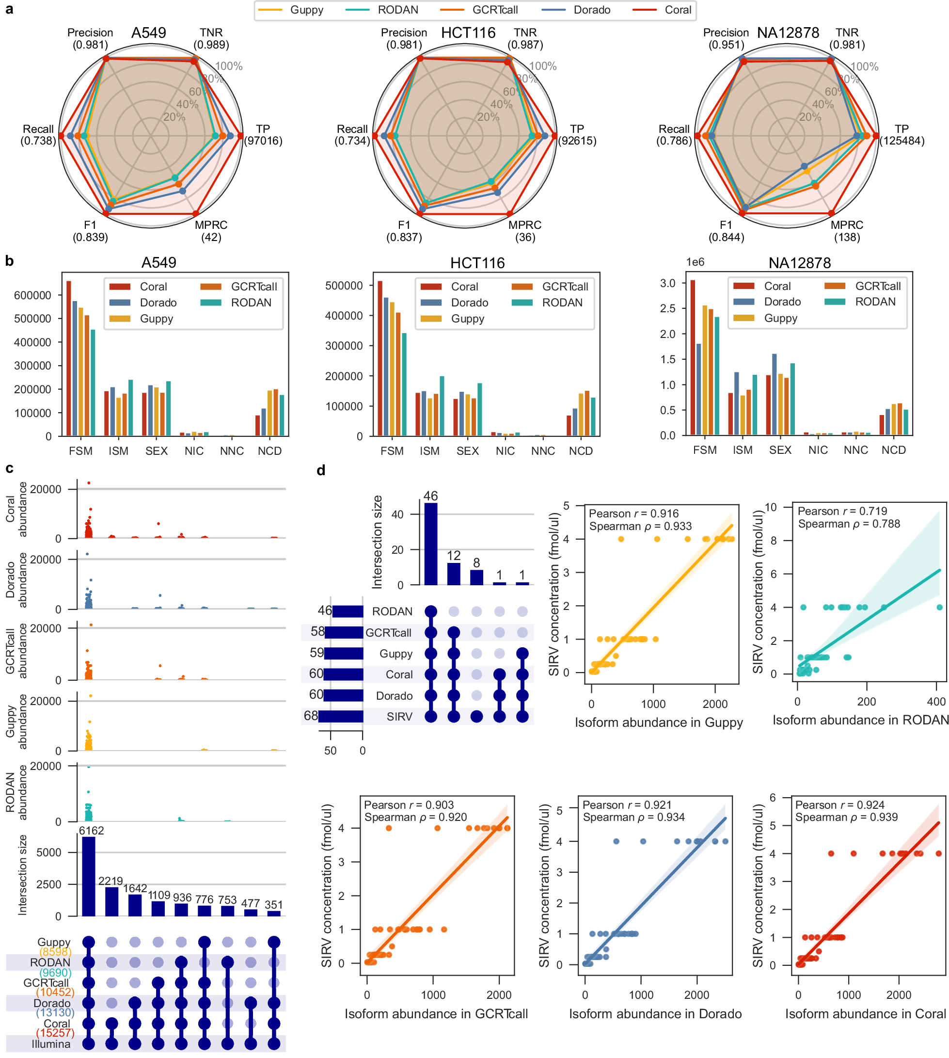 Fig. 4: Transcript isoform classification and splice junction analysis using basecalled reads from five tools across human cell lines(i.e., A549, HCT116, and NA12878) and Spike-In RNA Variant (SIRV).