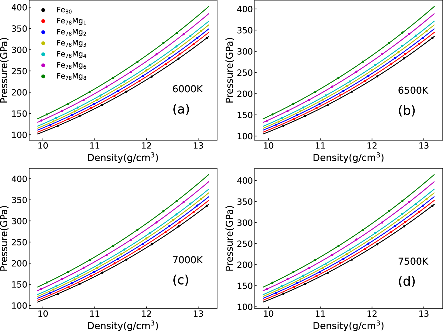 Fig. 1: Equation of state of pure liquid Fe and Fe-Mg alloys under Earth’s outer conditions.