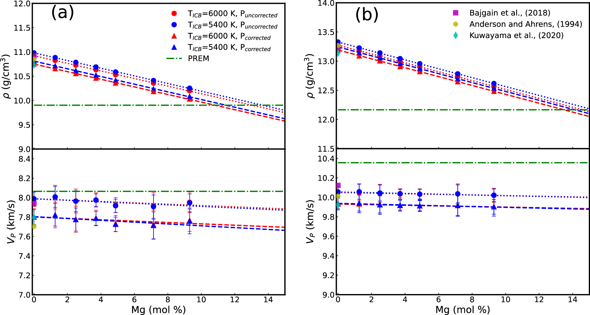 Fig. 2: Effects of the Mg content on the density (ρ) and compressional wave velocity (VP) of liquid Fe and Fe-Mg alloys.