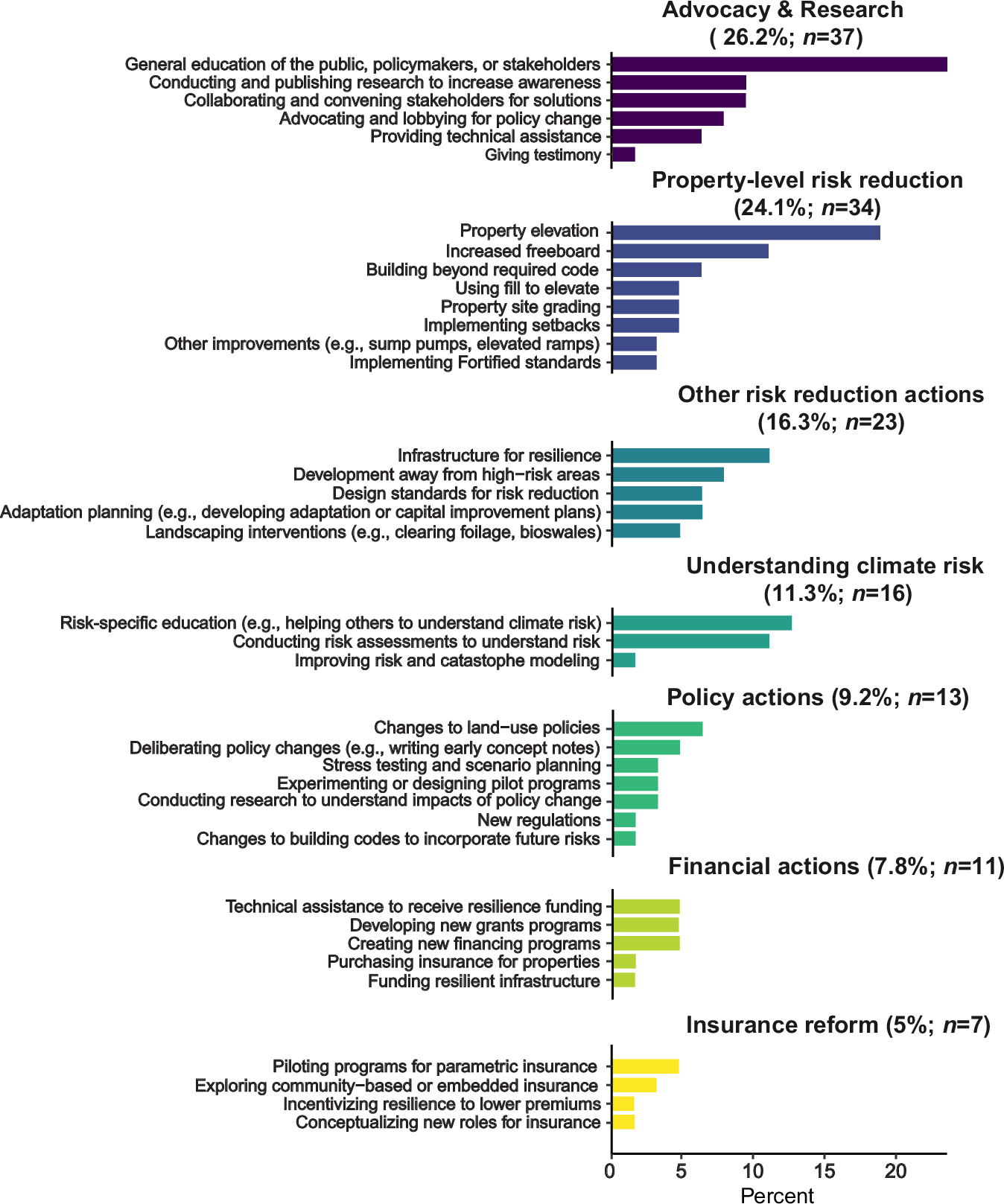 Fig. 1: Actions taken by participants to integrate climate resilience within their work.