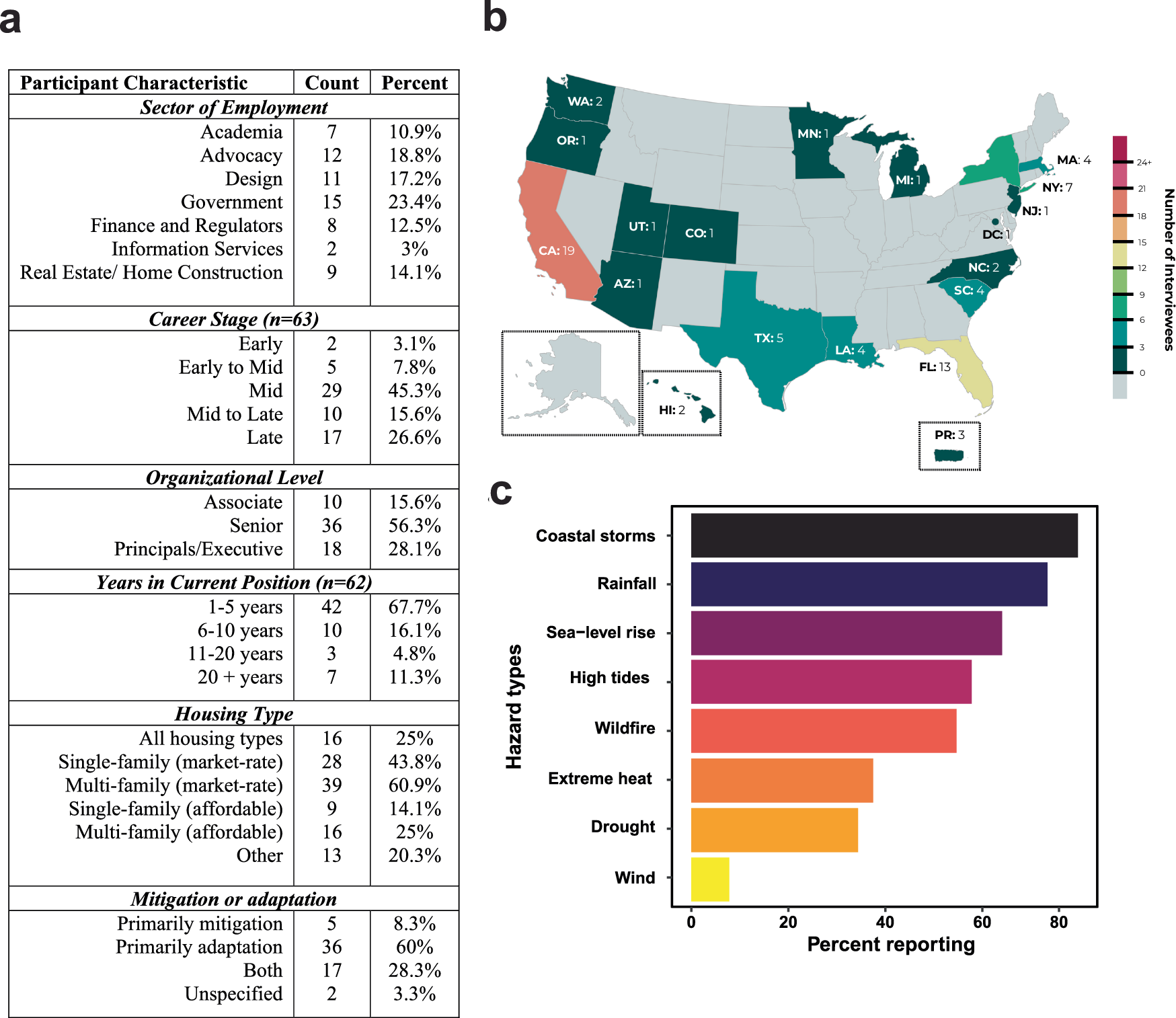 Fig. 3: Respondent characteristics.