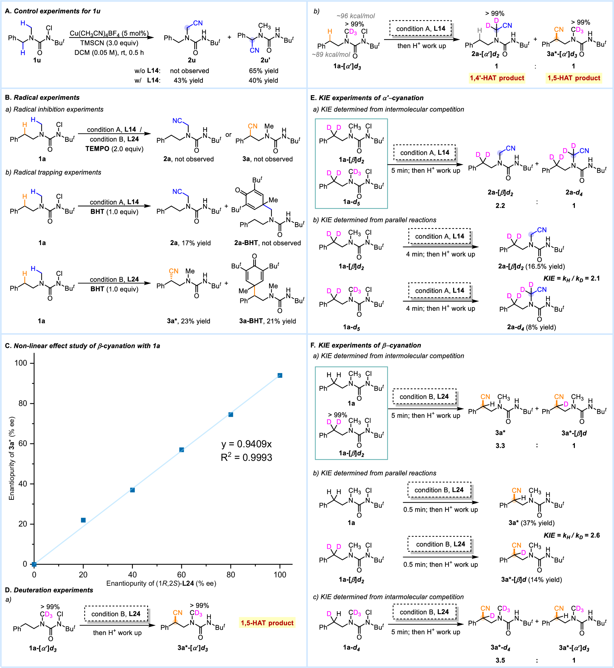 Fig. 5: Control experiments and preliminary mechanistic study.