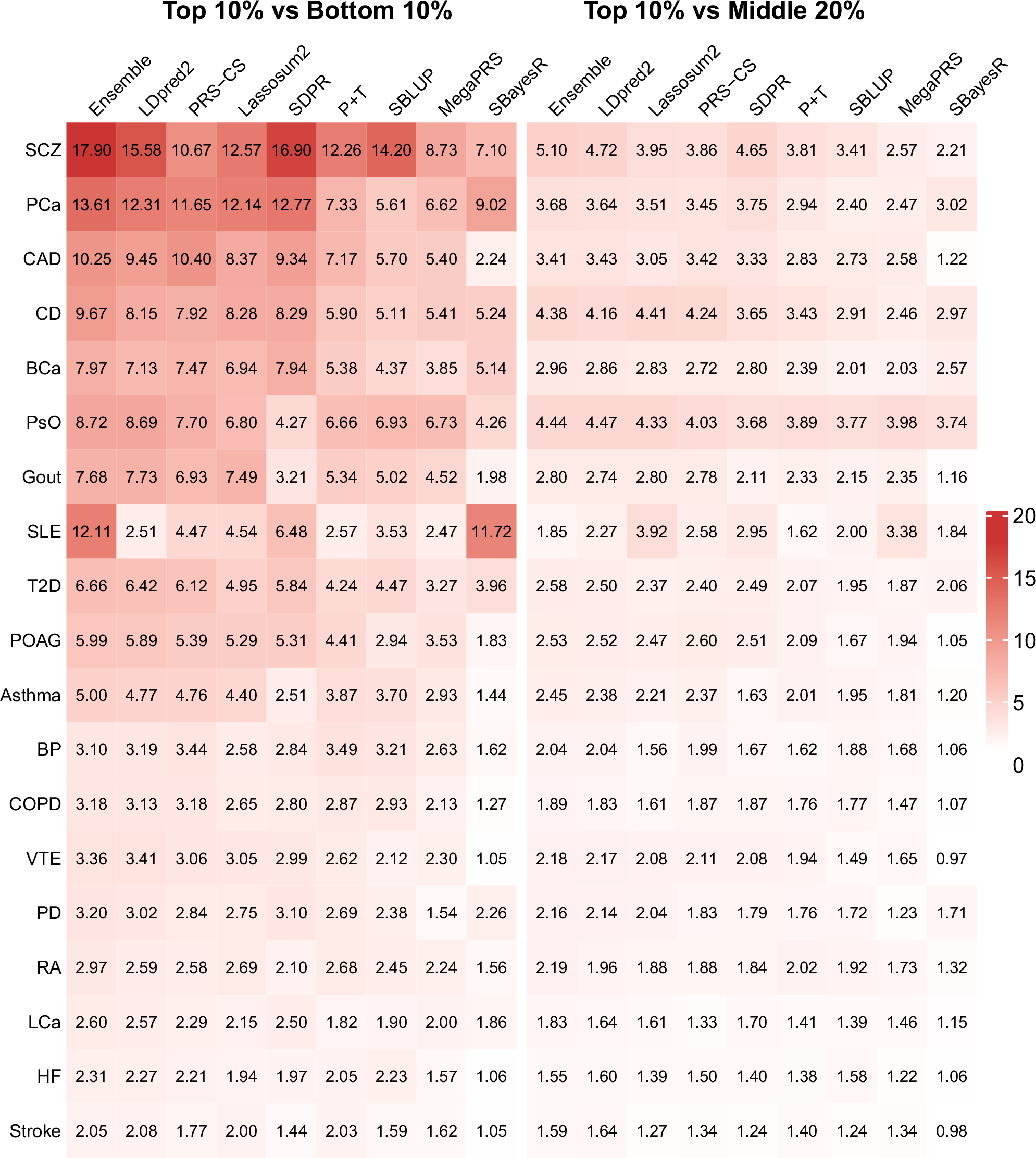 Fig. 5: Risk stratification values of single-ancestry PGS methods across complex diseases.