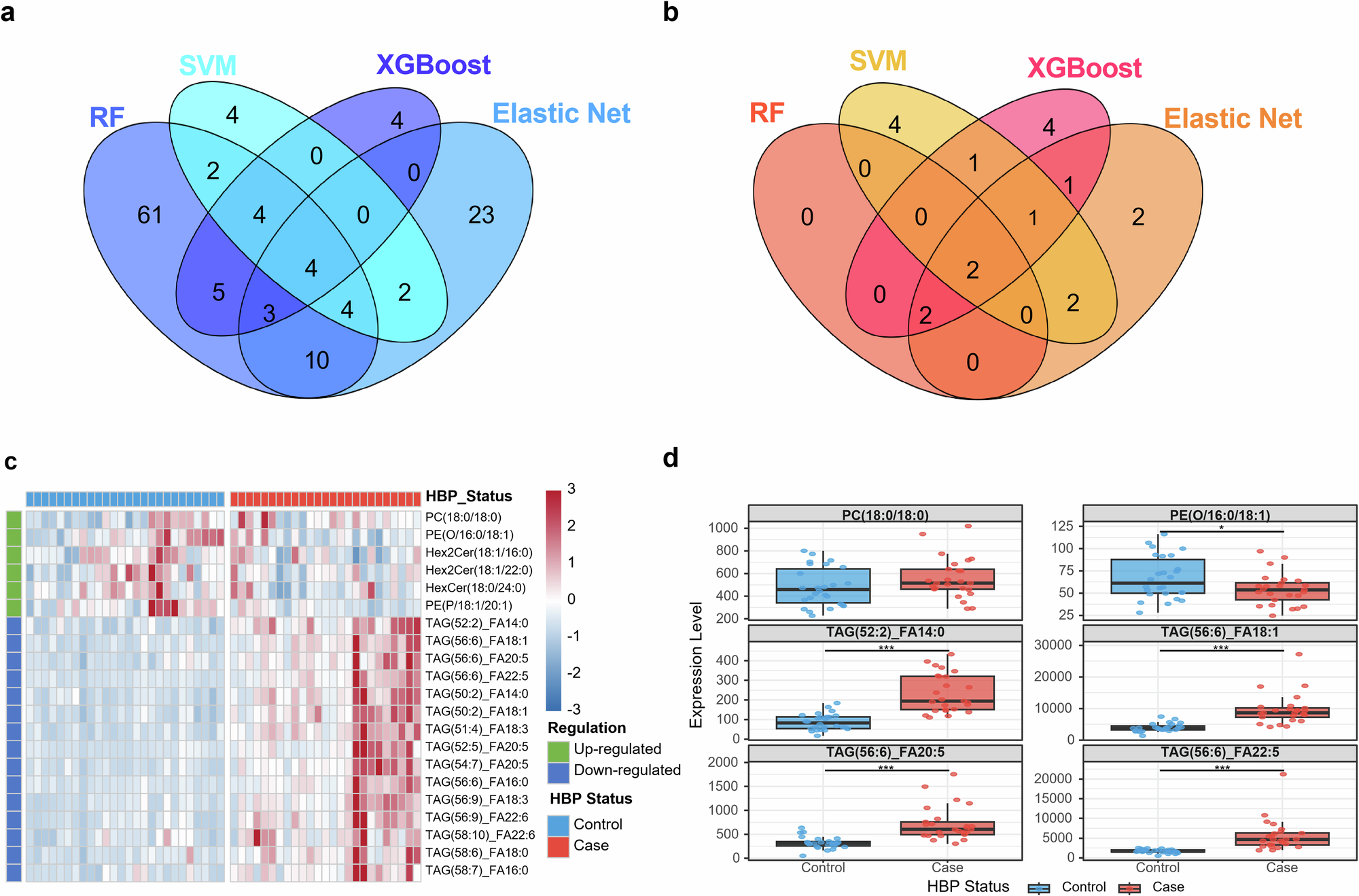 Fig. 4: Machine learning-based identification of blood pressure-associated lipid biomarkers.