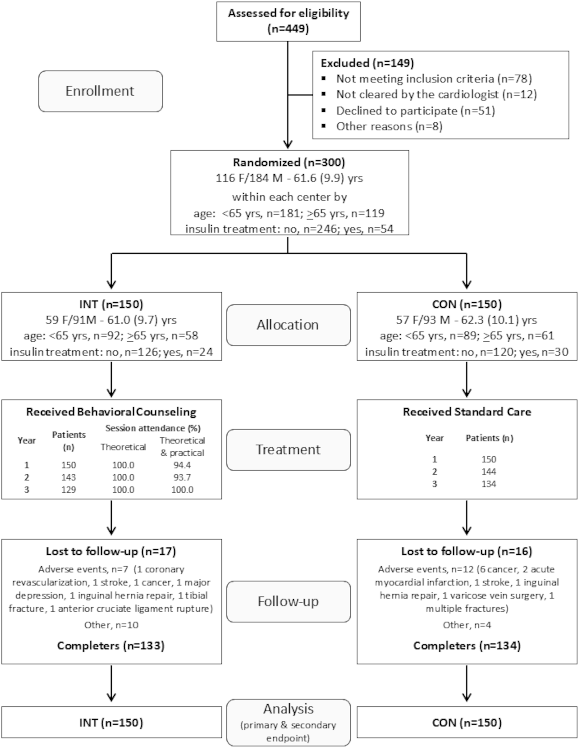 Fig. 1: Study flow chart.