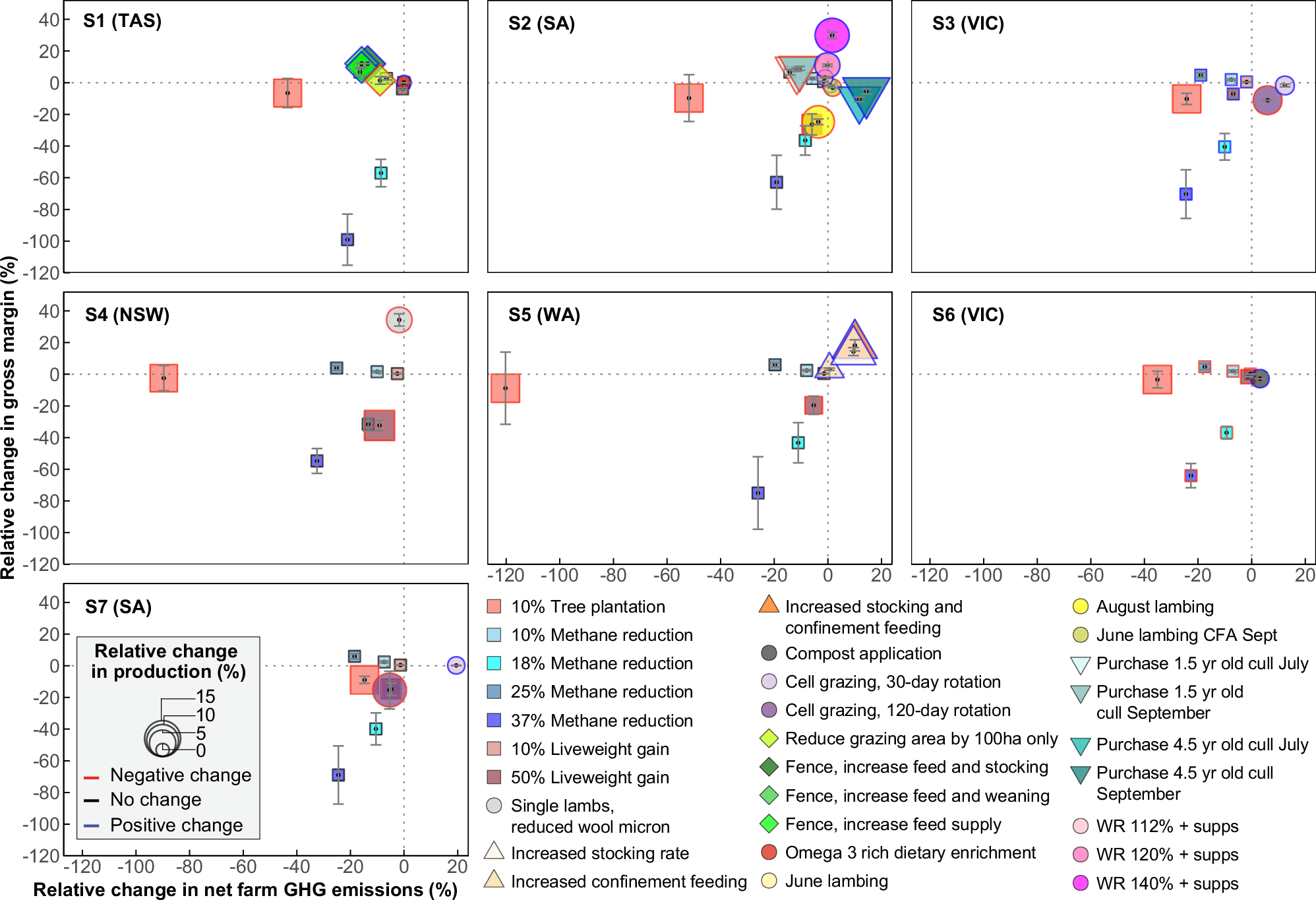 Fig. 2: Average change in enterprise gross margin, net GHG and production relative to each baseline for common and/or demand-driven interventions across multiple agroecological zones.