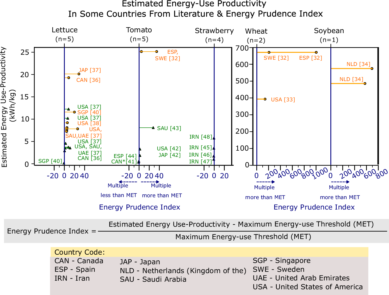 Fig. 4: EUP estimates from literature and the energy prudence index.