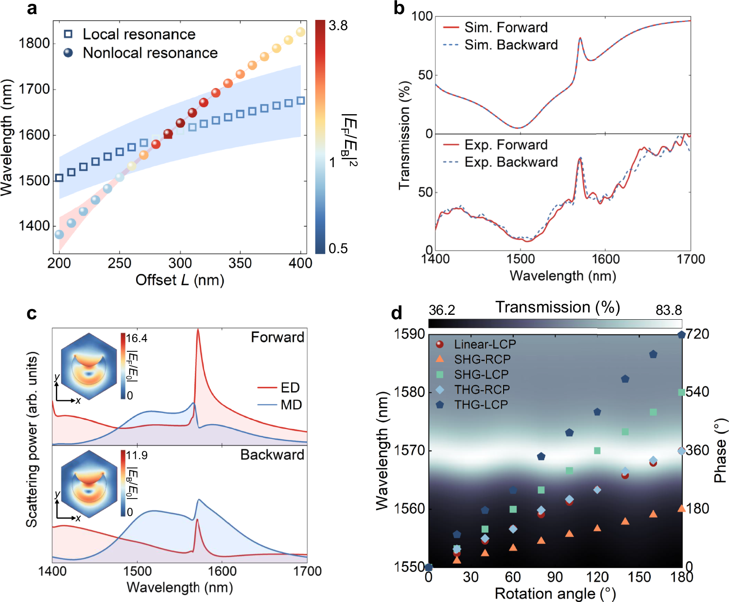 Fig. 2: Design principle and numerical simulation of the integrated resonant unit.