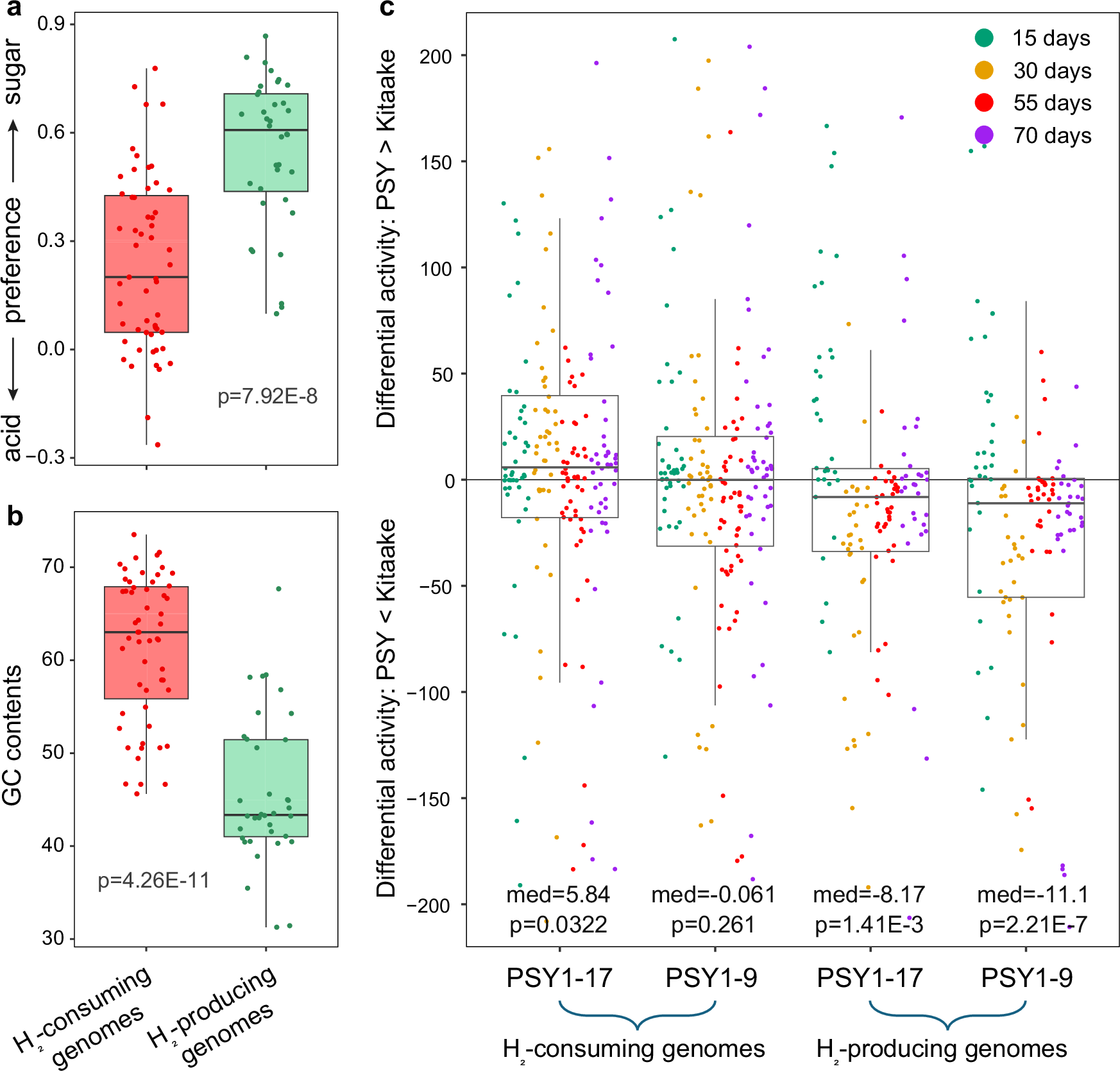 Fig. 6: Metabolic preference and activity of H2-consuming and H2-producing genomes.