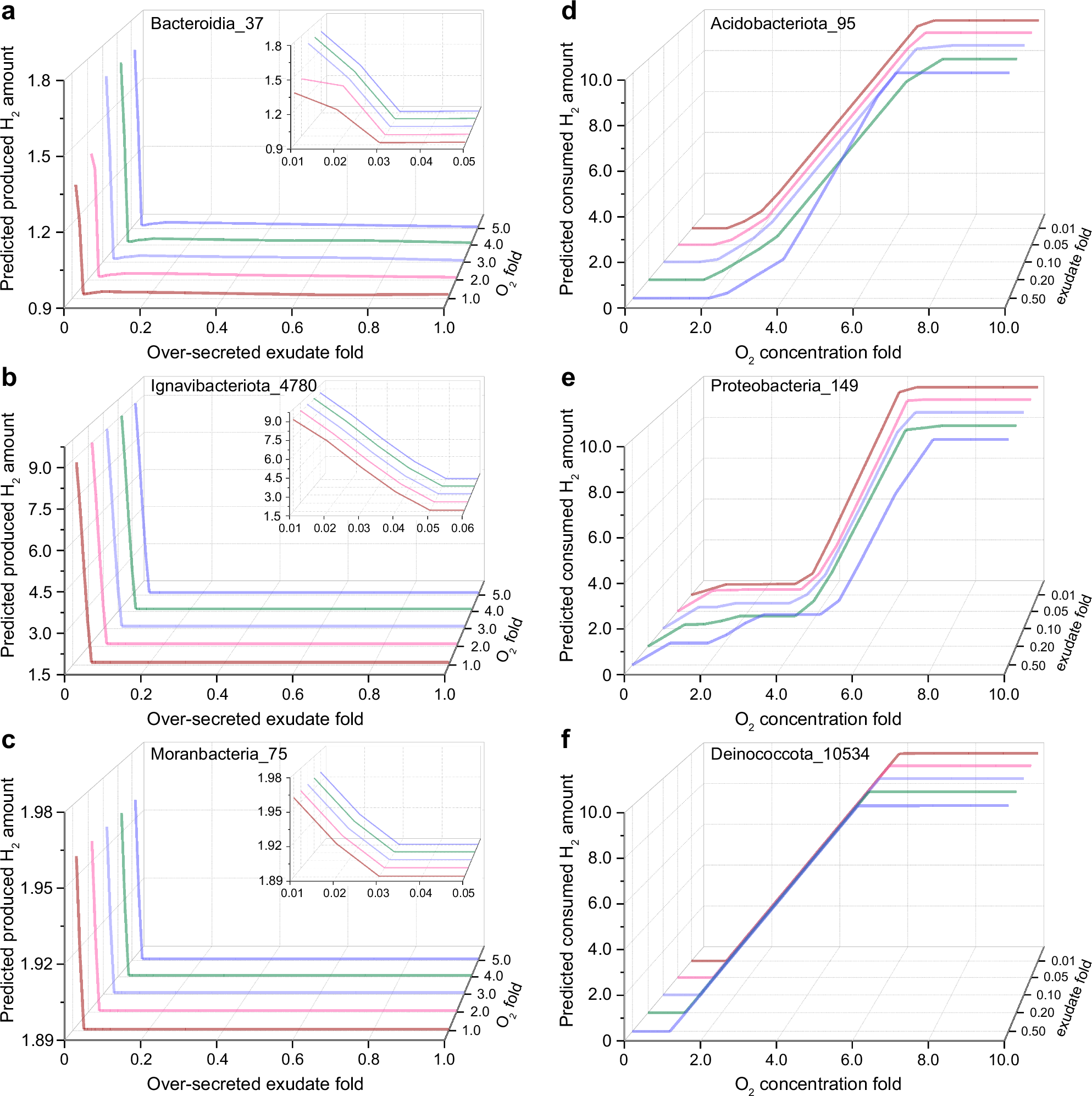 Fig. 7: Predicted H2 flux by metabolic modeling using representative high-quality genomes.