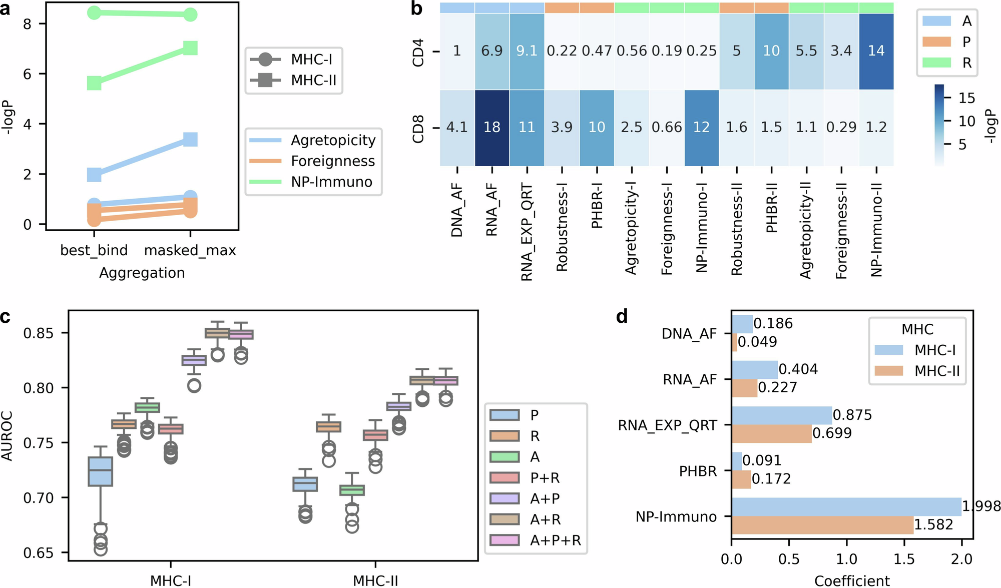 Fig. 4: Integration of multi-dimensional metrics for immunogenicity prediction.