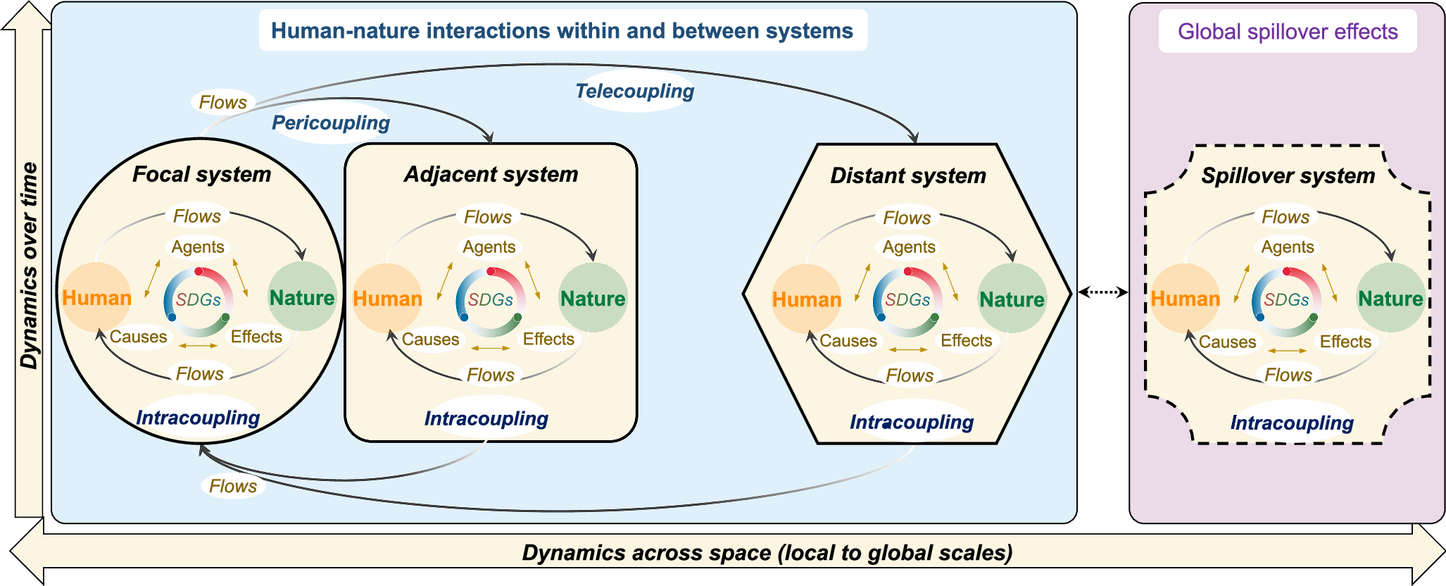 Fig. 1: Metacoupled human and natural systems and schematic diagram of the metacoupling framework.