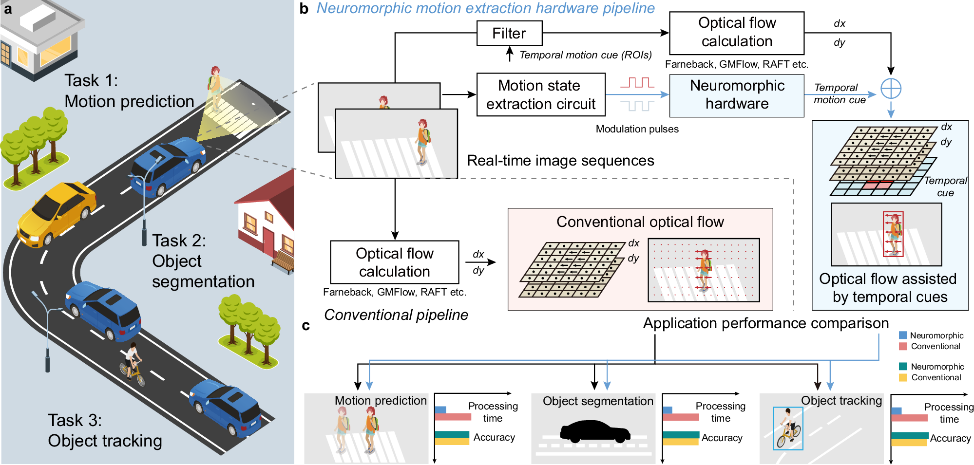 Fig. 1: Neuromorphic motion extraction hardware and its application.
