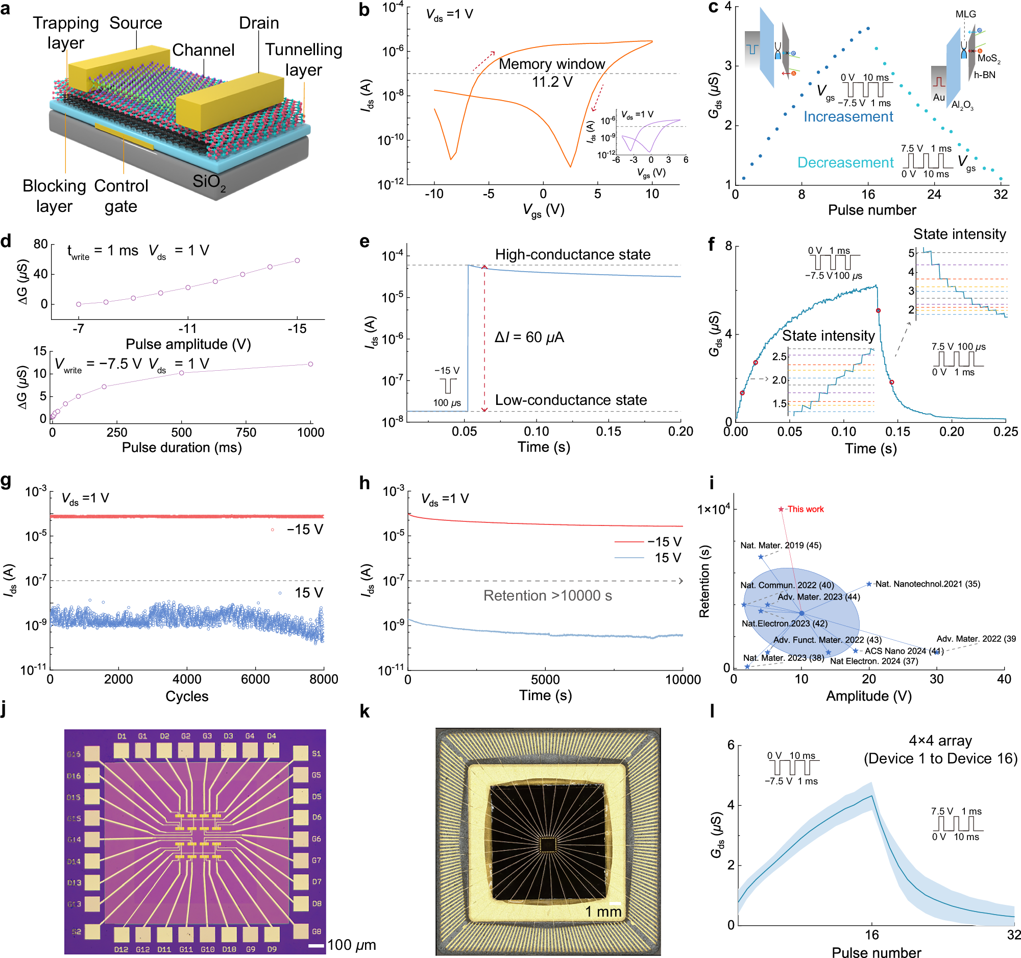 Fig. 2: Performance characterization of the floating gate synaptic transistor.