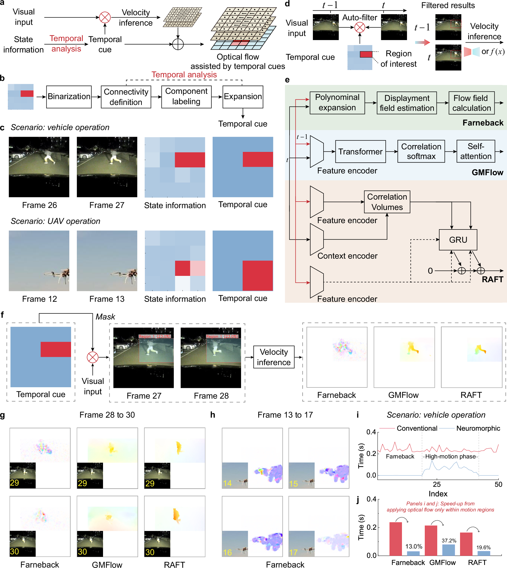 Fig. 4: Optical flow generation assisted by temporal cues.