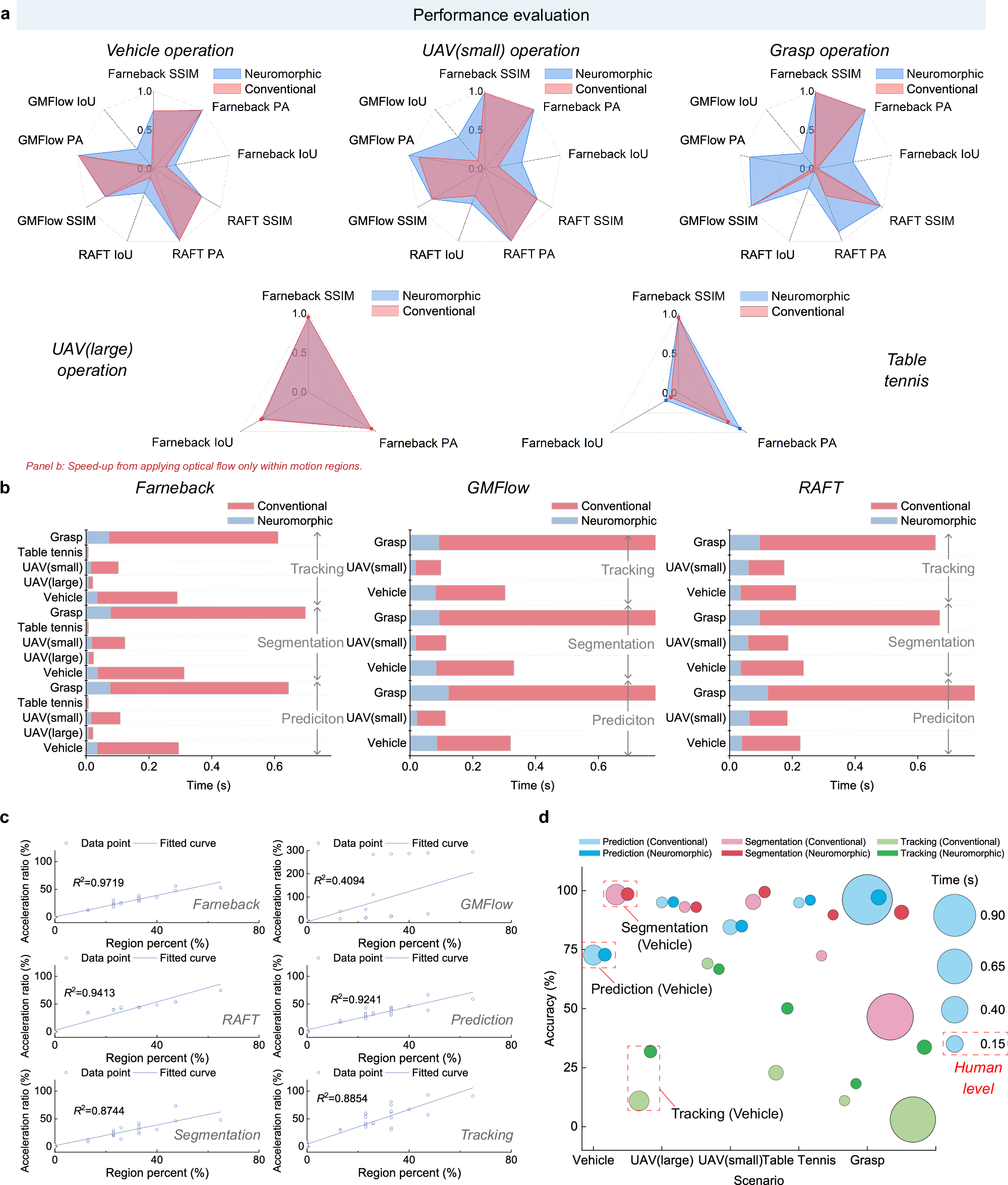 Fig. 6: Performance evaluation and comparison.