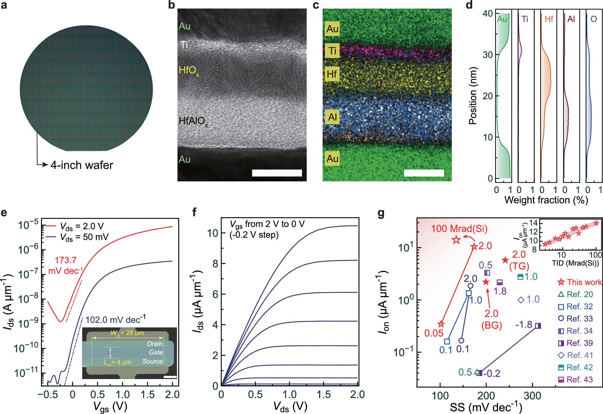 Fig. 2: High-performance quasi-GAA CNTFETs.