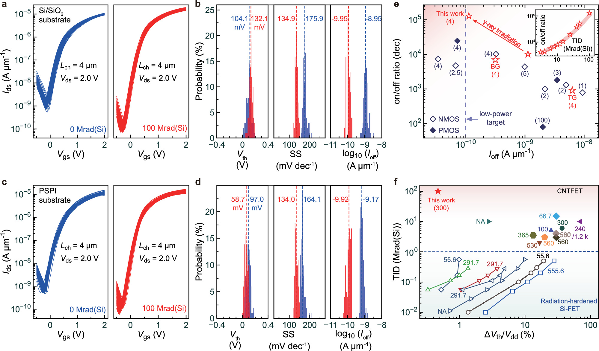 Fig. 4: Reliable γ-ray irradiation strategy.
