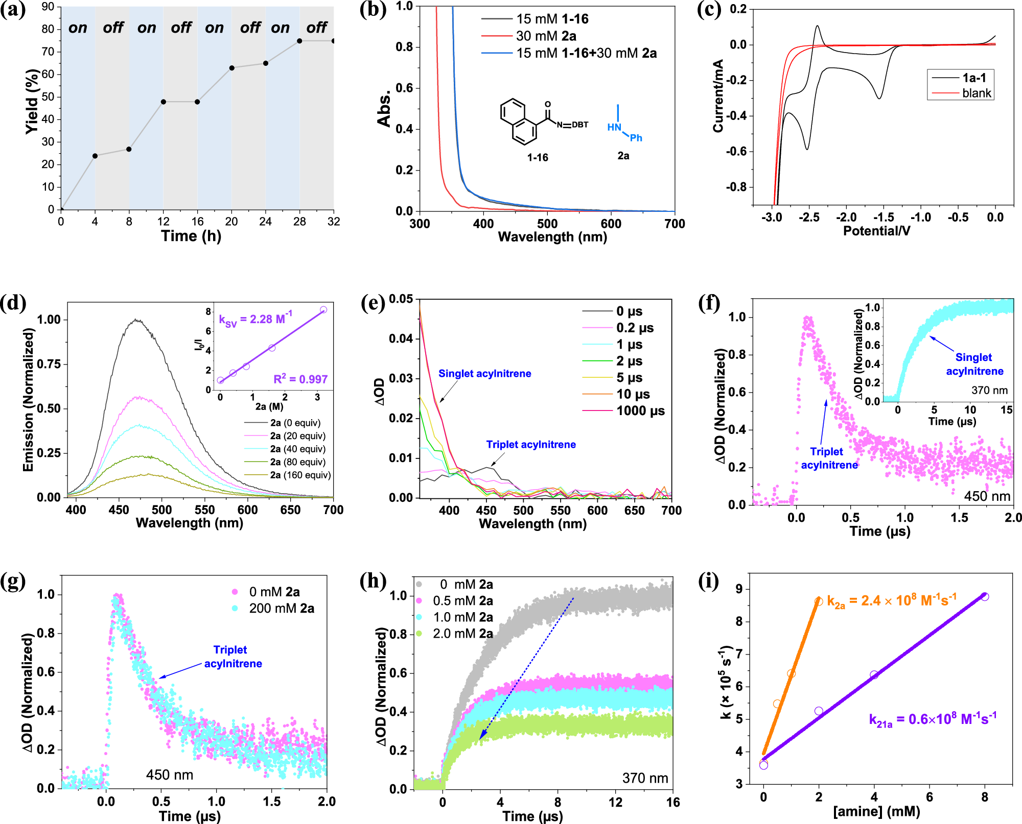 Fig. 5: Mechanistic studies.