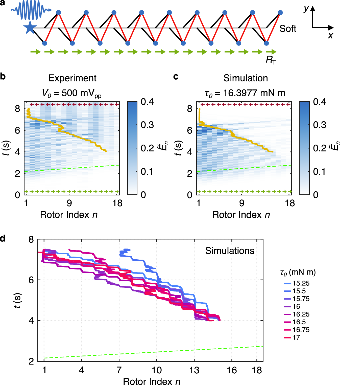 Fig. 6: Experimental observation of kink generation via acoustic wave packets in the KL chain.
