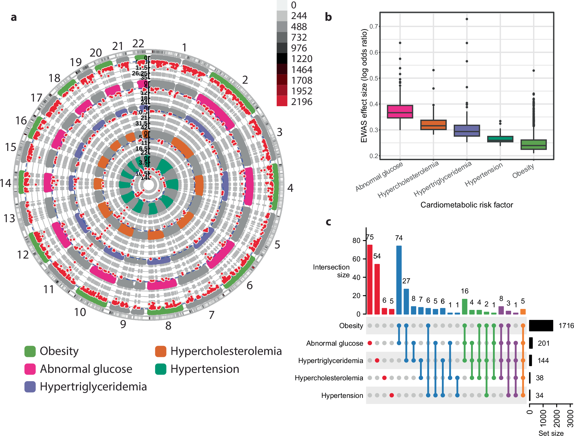 Fig. 2: CMRF-associated CpGs.