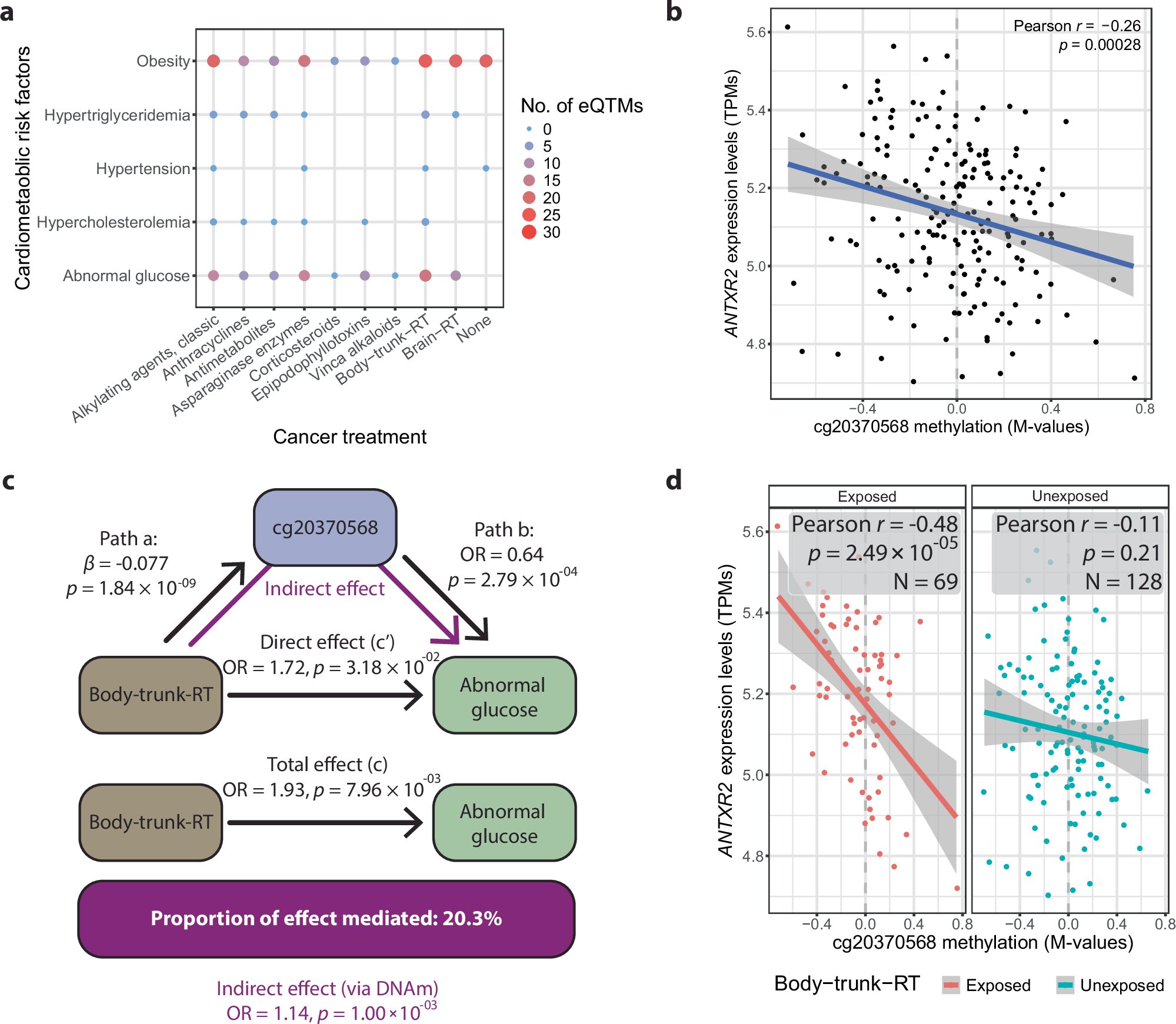 Fig. 5: eQTM analysis linking mediator CpGs to gene expression.