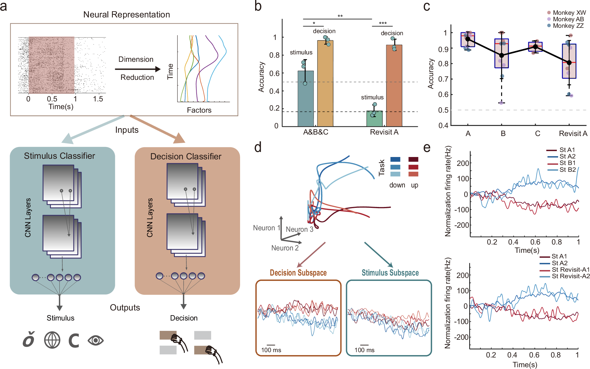 Fig. 3: Identifying shared patterns from neural population activity.