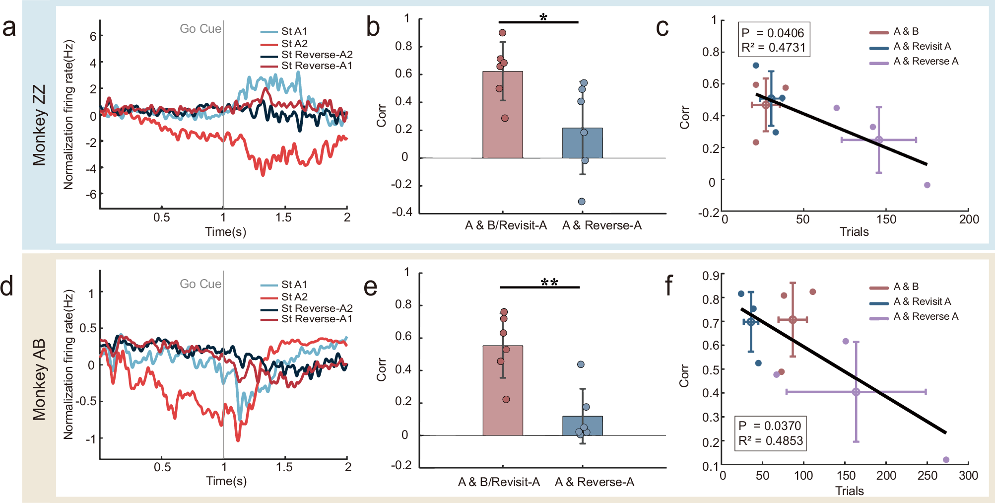Fig. 4: Decision-related neural representations in the reverse task.
