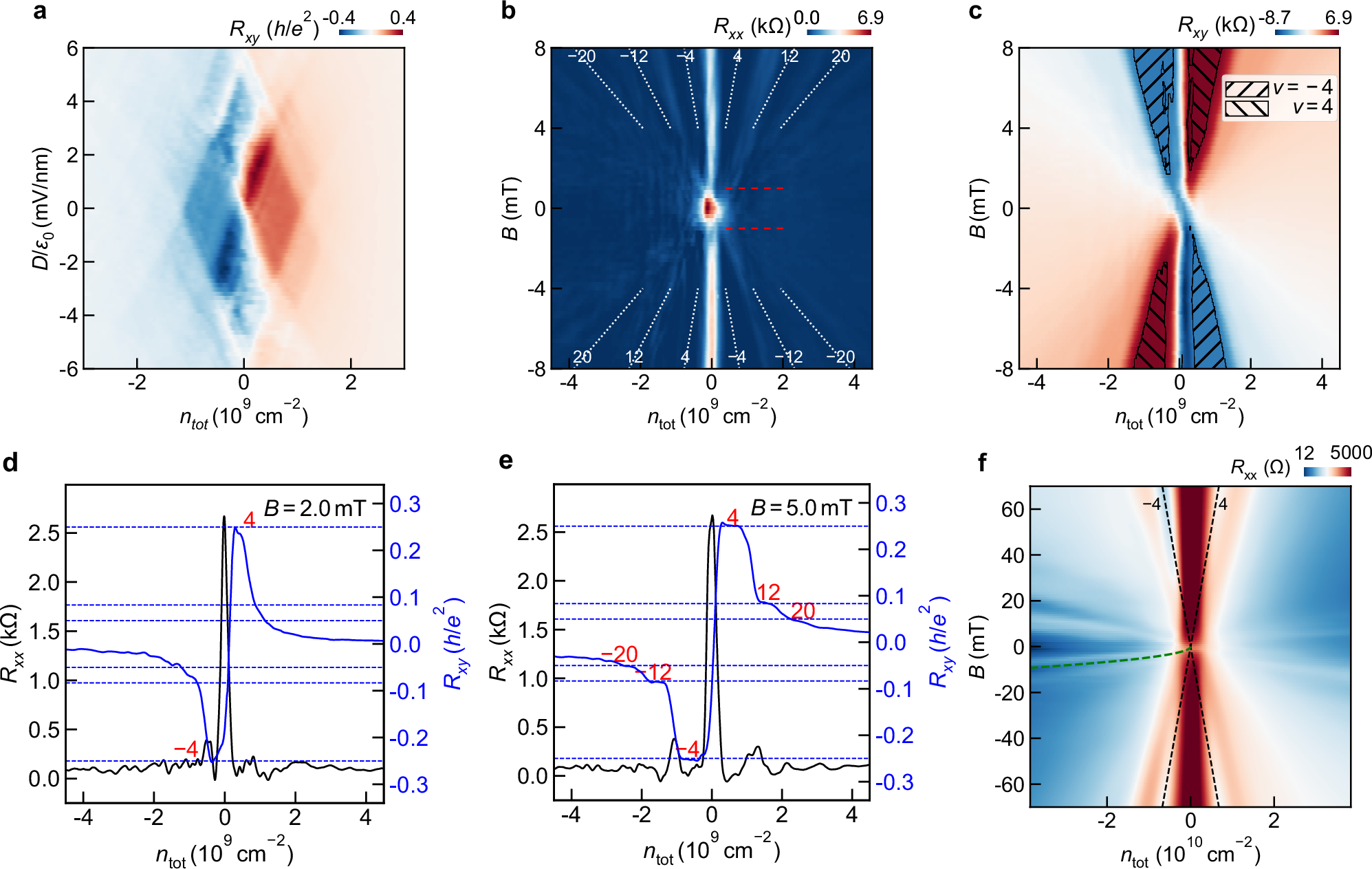 Fig. 2: Quantum properties at small magnetic fields in device D5.