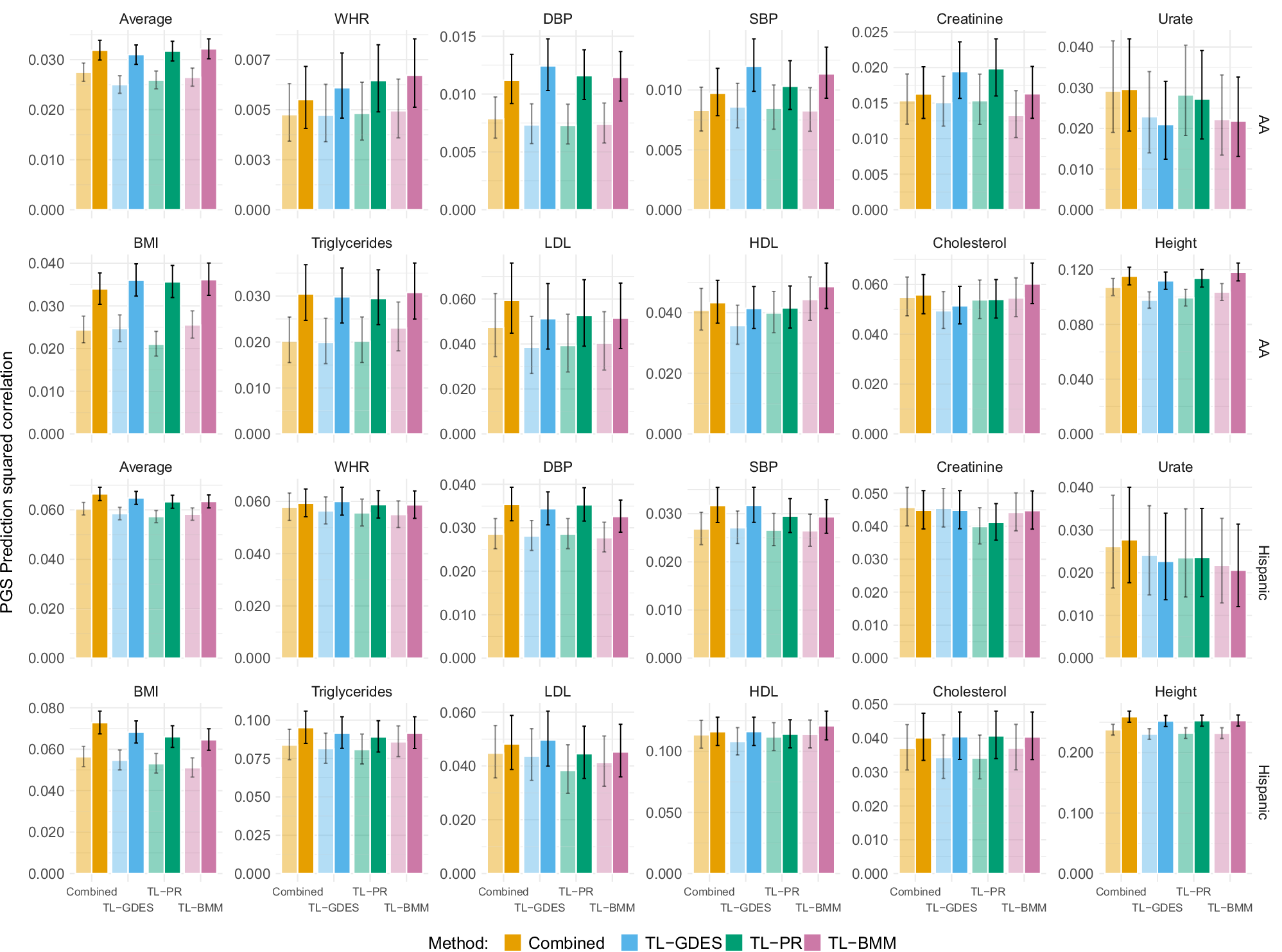 Fig. 4: Prediction accuracy of PGS methods obtained with different source-ancestry groups.
