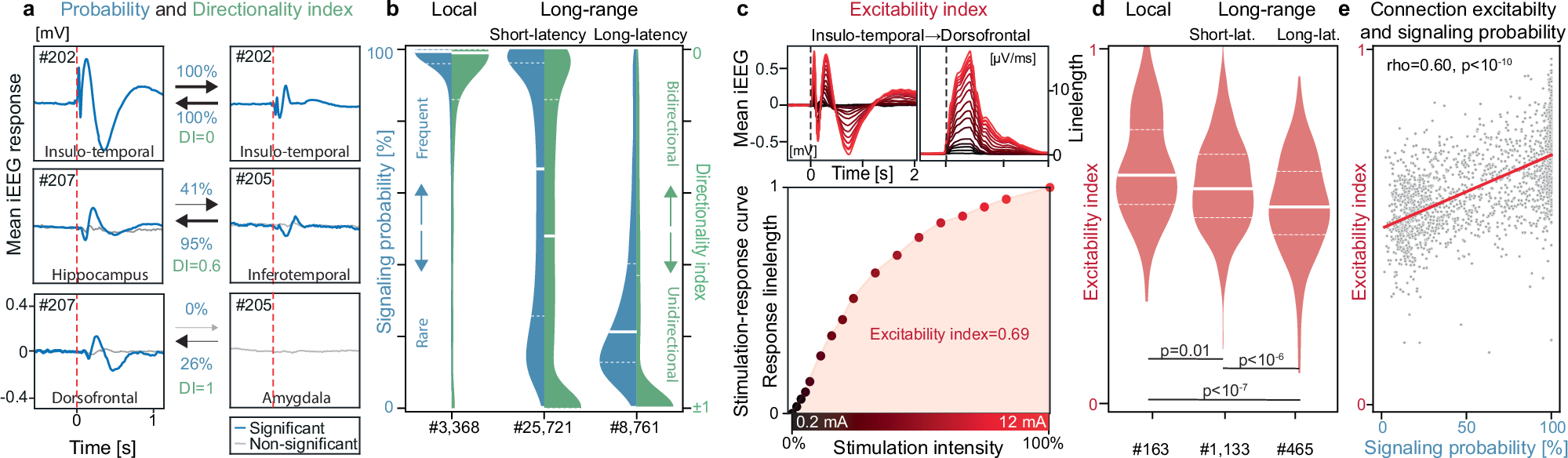 Fig. 2: Signaling directionality and connection excitability.
