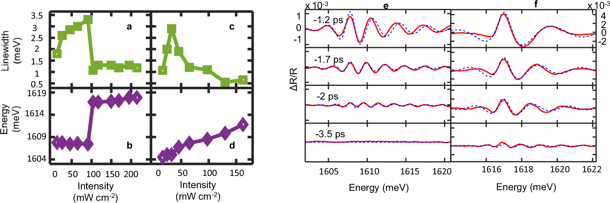 Fig. 4: Linewidth and energy of the LP branch vs. probe intensity.