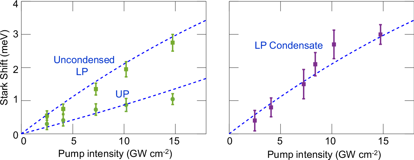 Fig. 5: Stark shift of LP and UP versus pump intensity at cavity-exciton detuning δ = +5.1 meV.