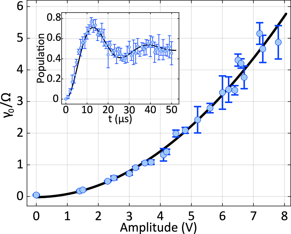 Fig. 5: Measured dependence of the dephasing rate γϕ on the amplitude of the applied white noise, specified in peak-to-peak voltage (Vpp).