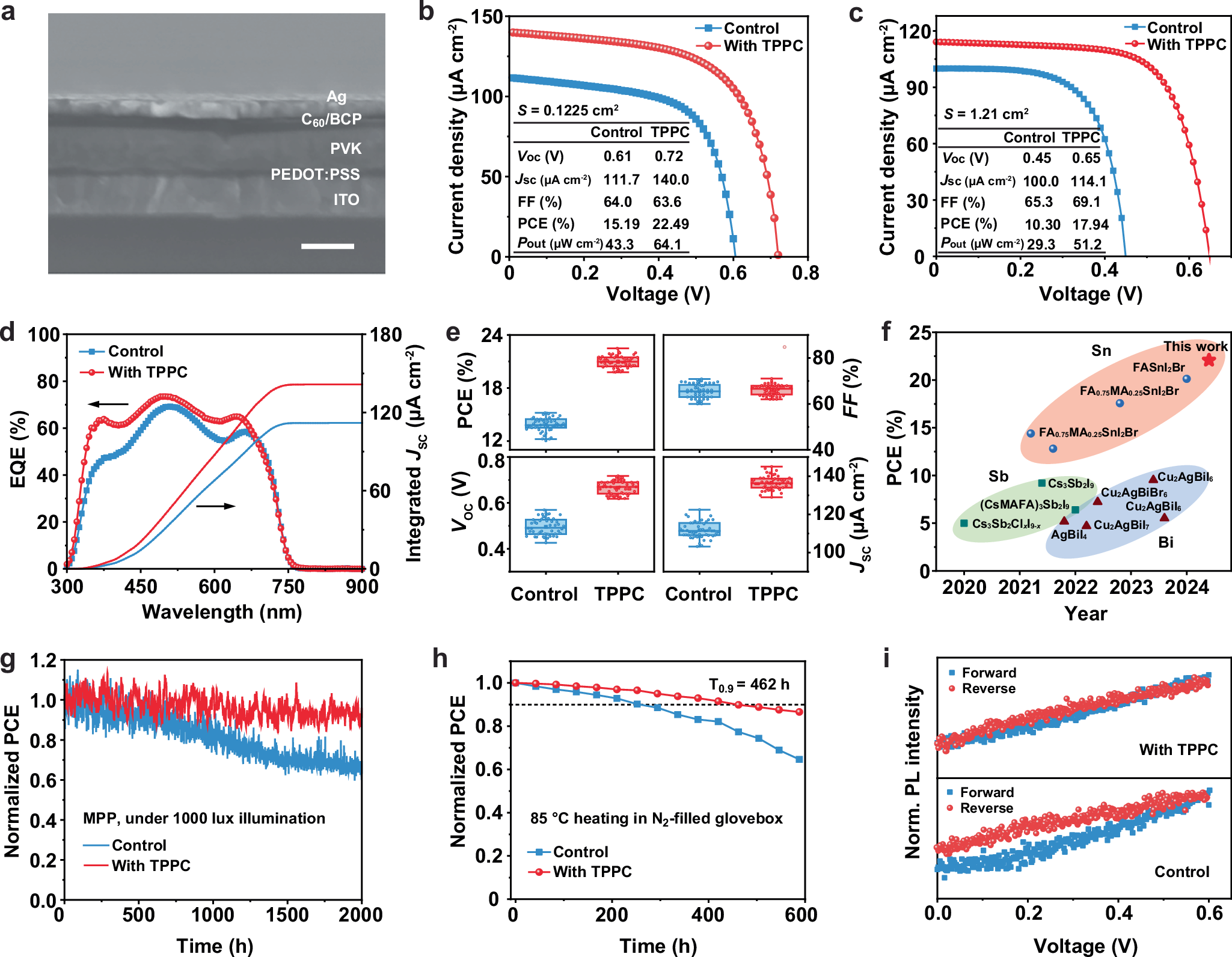Fig. 4: Performance characterizations of the control and TPPC-treated IPV devices.