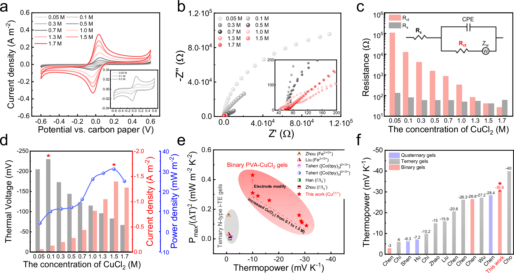 Fig. 1: Uncovering the overlooked thermogalvanic effect.