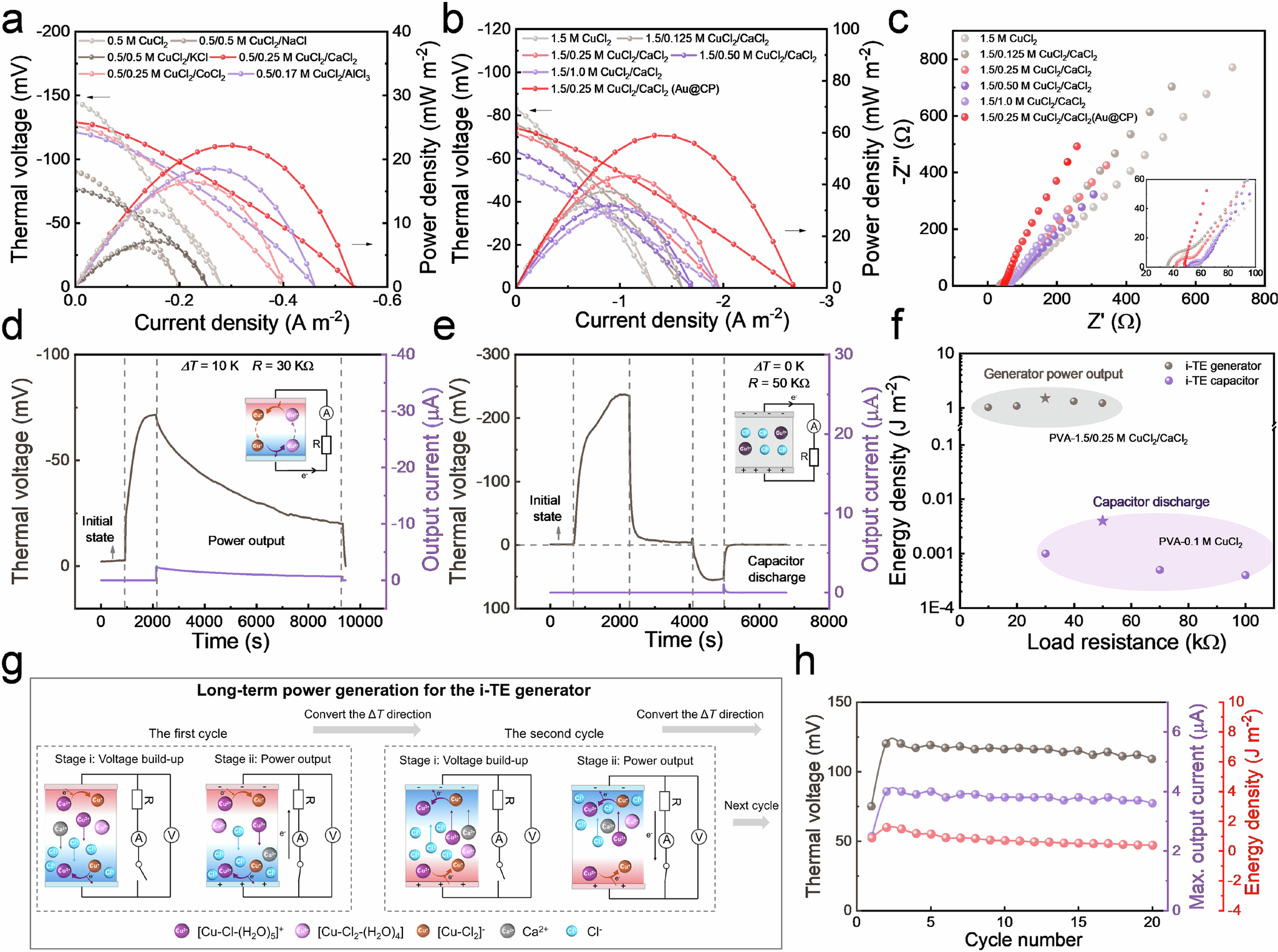Fig. 5: Optimization of output performance and long-term power generation.