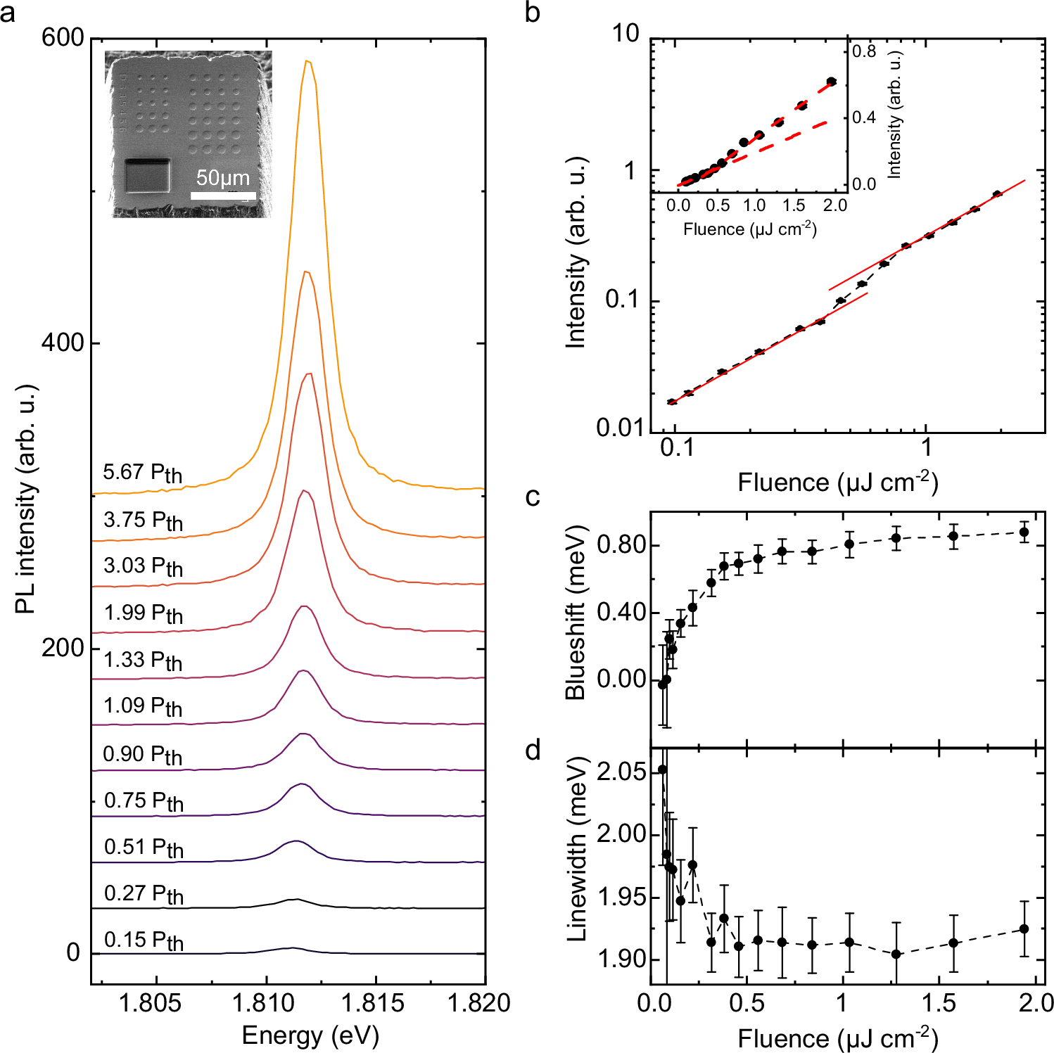 Fig. 2: Input-output characteristic of quasi-2D HaP polariton device.
