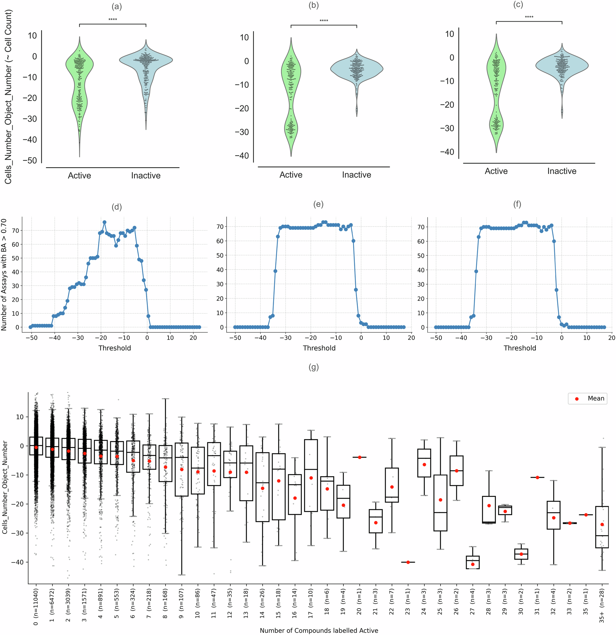 Fig. 1: Comparison of the distribution of the cell count feature (“Cells_Number_Object_Number”) across.