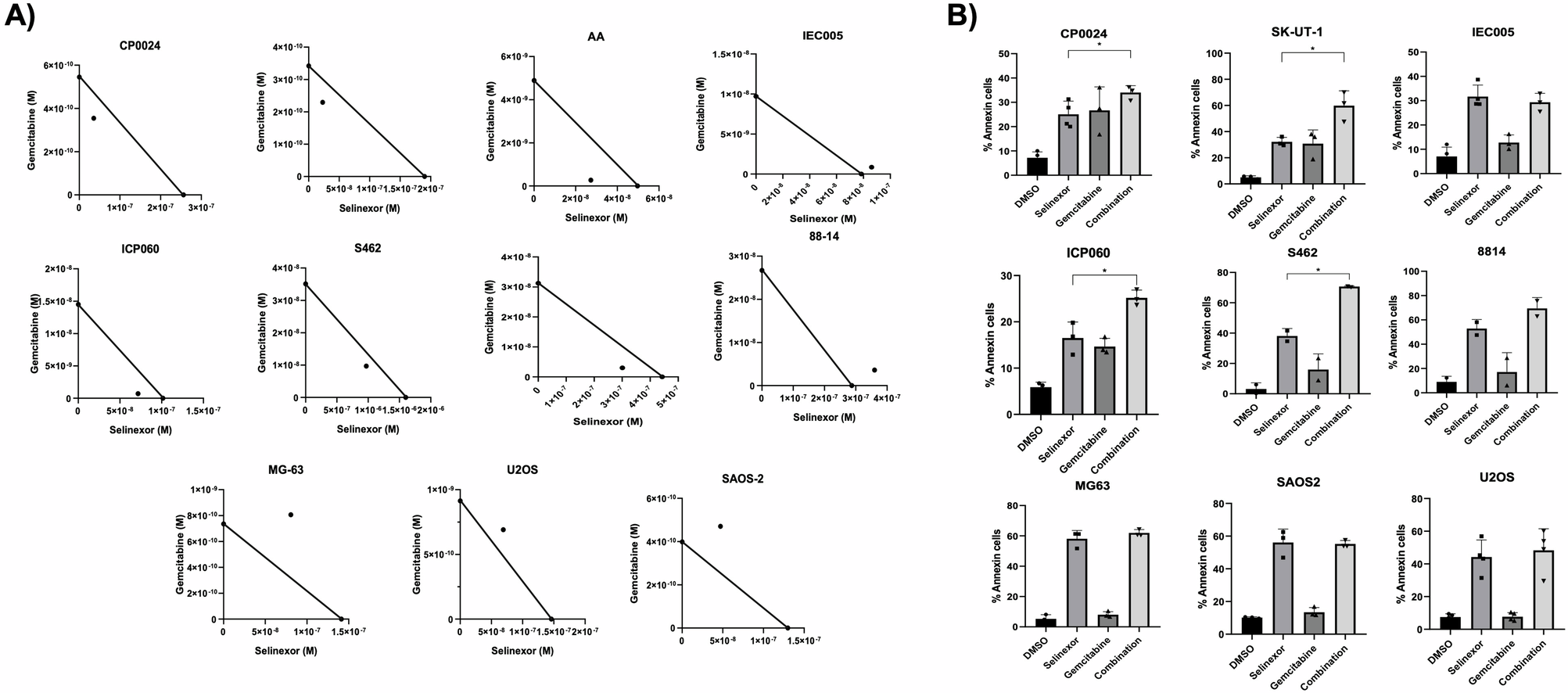 Fig. 1: Selinexor and gemcitabine preclinical synergy evaluation.