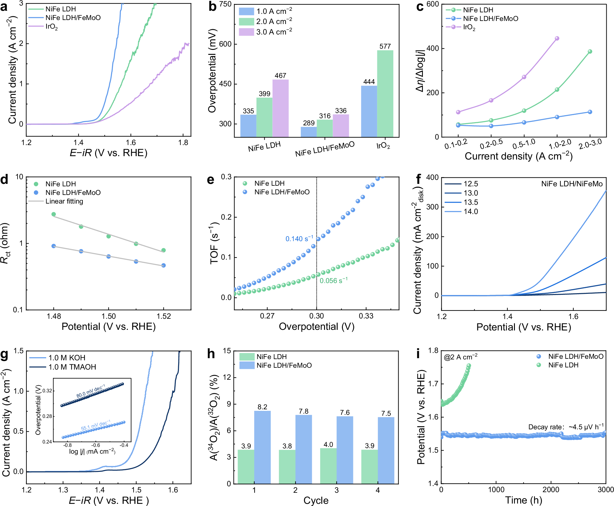 Fig. 2: Electrochemical OER performance of catalysts.