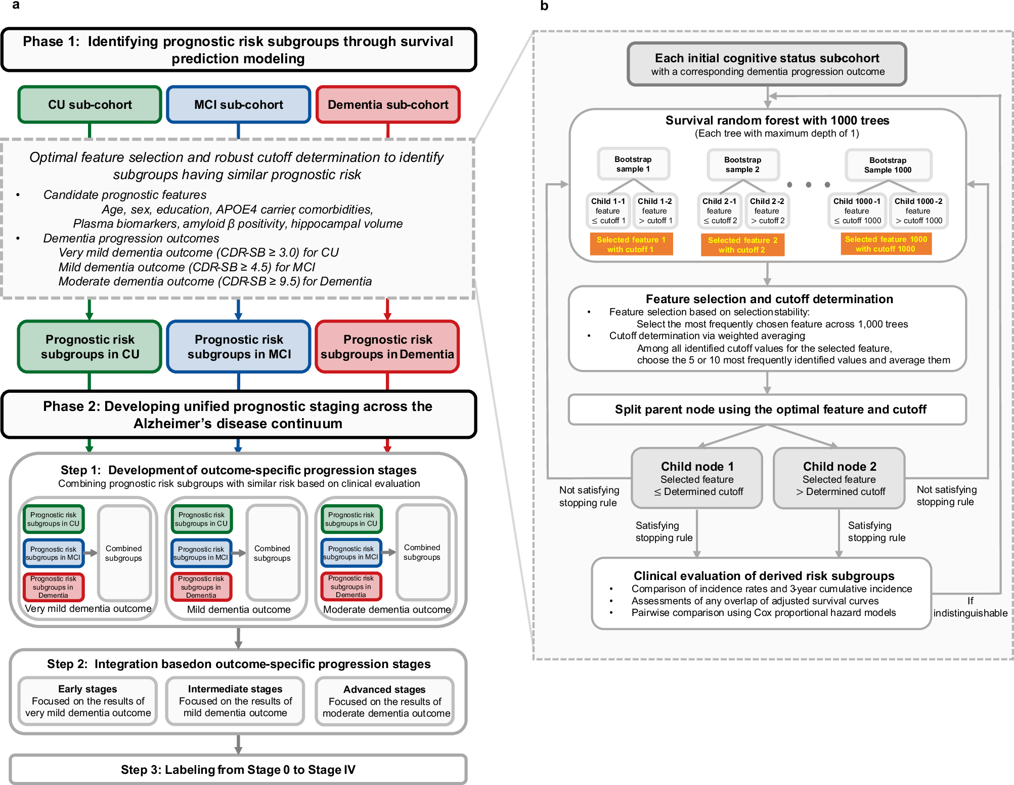 Fig. 1: Development process of a unified prognostic staging system.