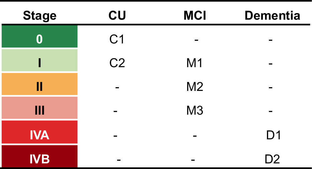 Fig. 3: Outcome-specific progression stages and a unified prognostic staging system across the Alzheimer’s disease continuum.