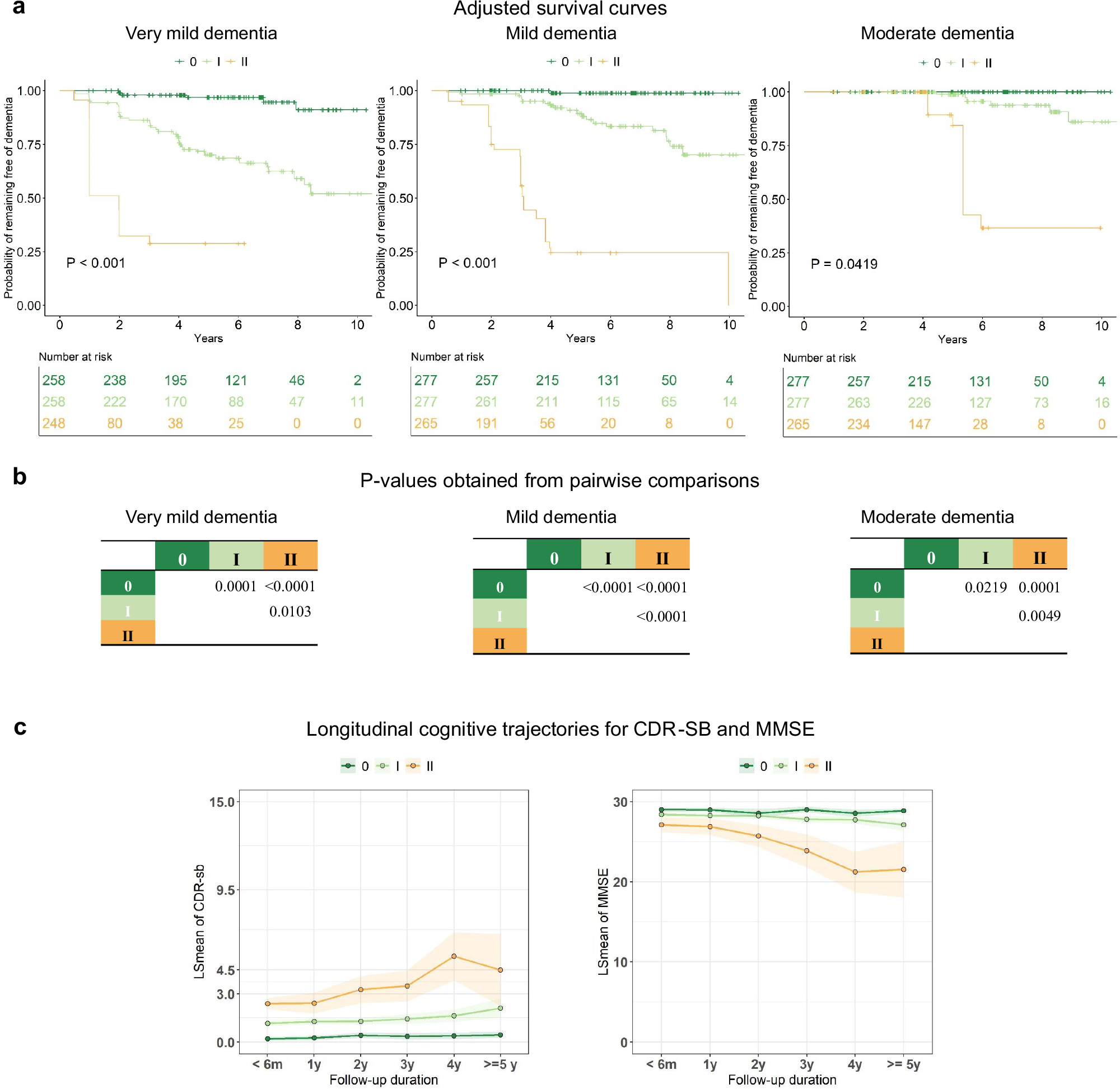 Fig. 5: External validation of the unified prognostic staging system using the ADNI cohort.