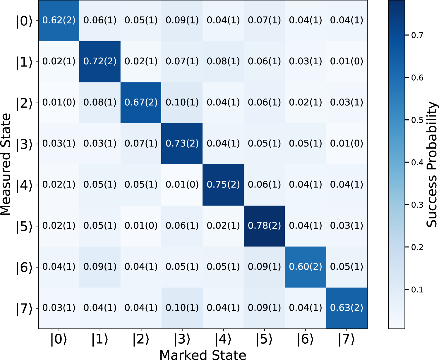 Fig. 4: Grover’s algorithm implemented on a d = 8 qudit.